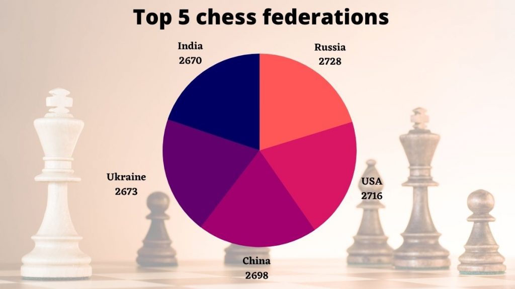 top chess countries