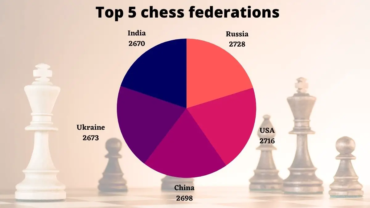 Top FIDE Federations (Countries), ranked by average of top 10 players : r/ chess