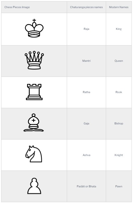 Name of Chess Pieces, The names of the Chess pieces